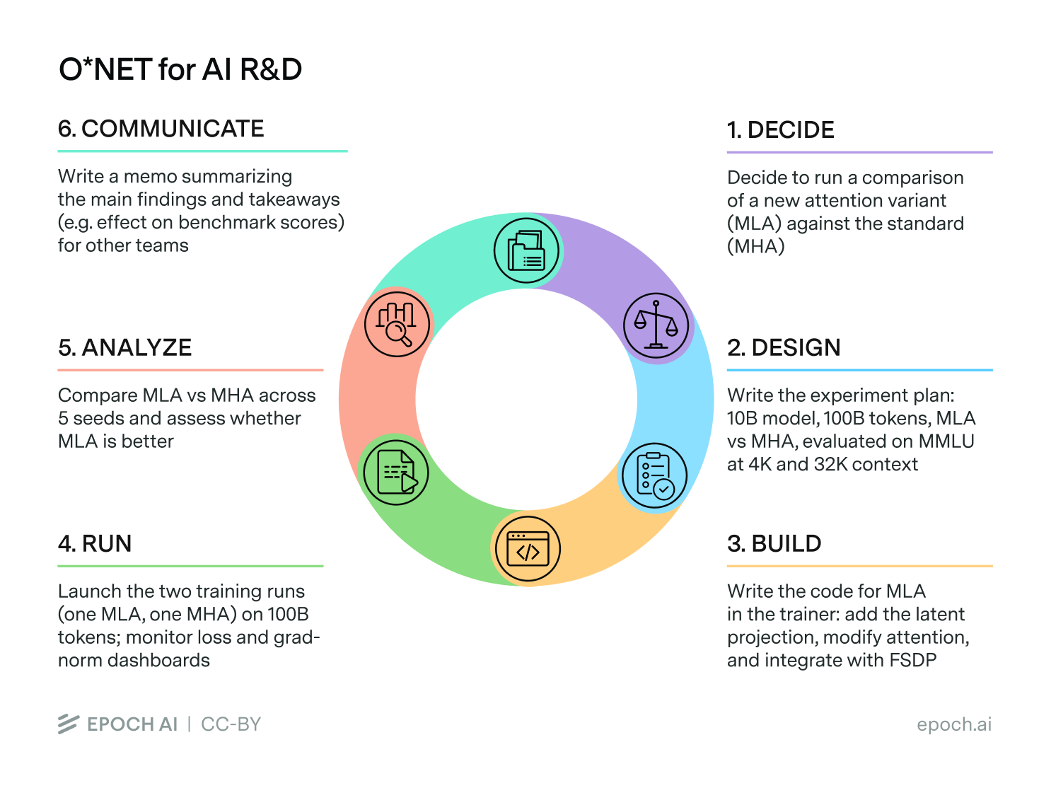 Diagram showing all six primary categories of the O*NET for AI R&D.