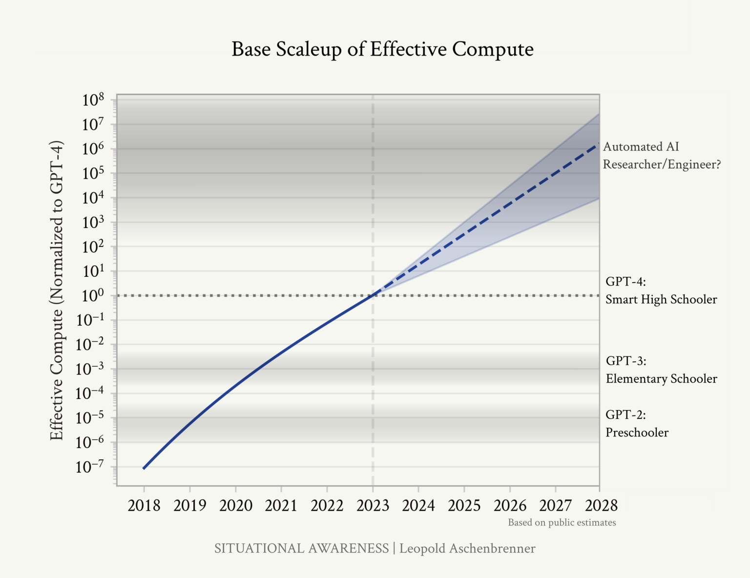 Graph showing effective compute over time, extrapolated until the subjective threshold of an automated AI researcher or engineer.