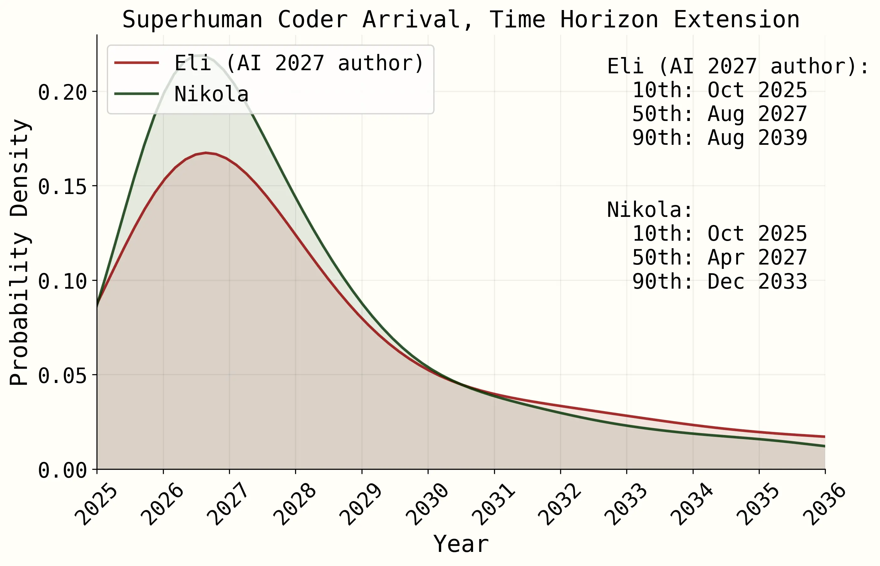 Probability density of a superhuman coder at various points in time, based on AI 2027's time horizon extension methodology.