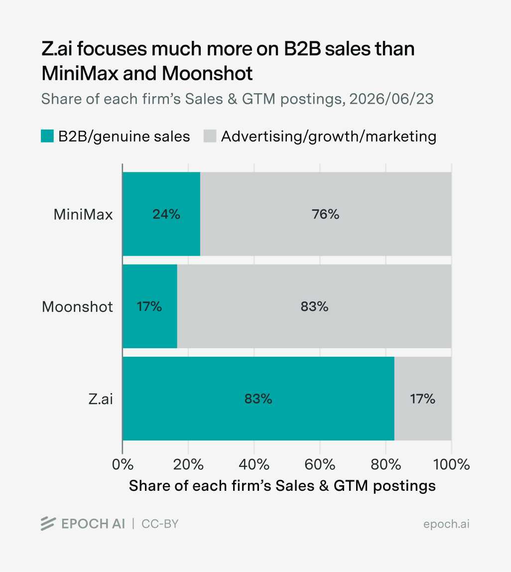 Composition of go-to-market job postings by company, comparing B2B sales versus marketing roles across Z.ai, MiniMax, and Moonshot.