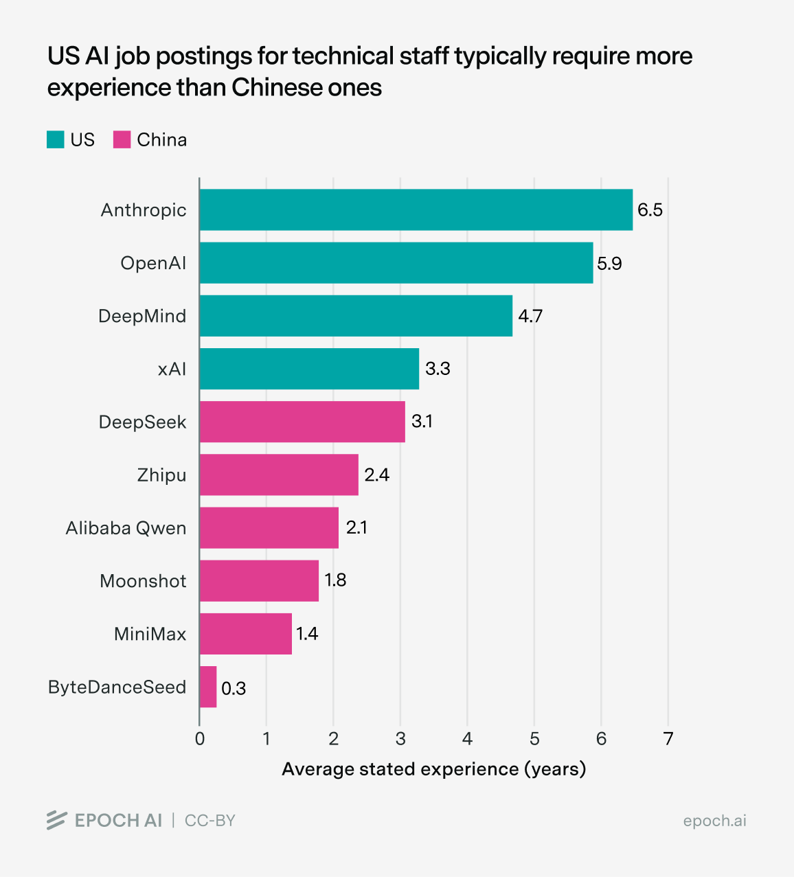 Bar chart of the mean minimum years of prior work experience required by firm, with US labs far higher than Chinese labs.