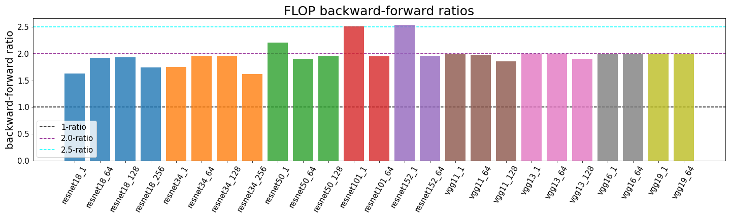 What’s the backward-forward FLOP ratio for neural networks?