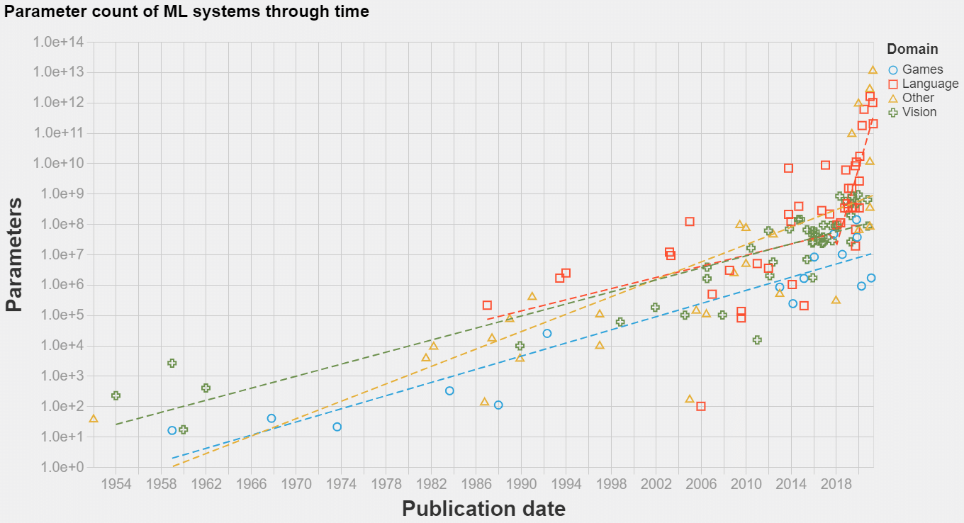 Parameter counts in machine learning