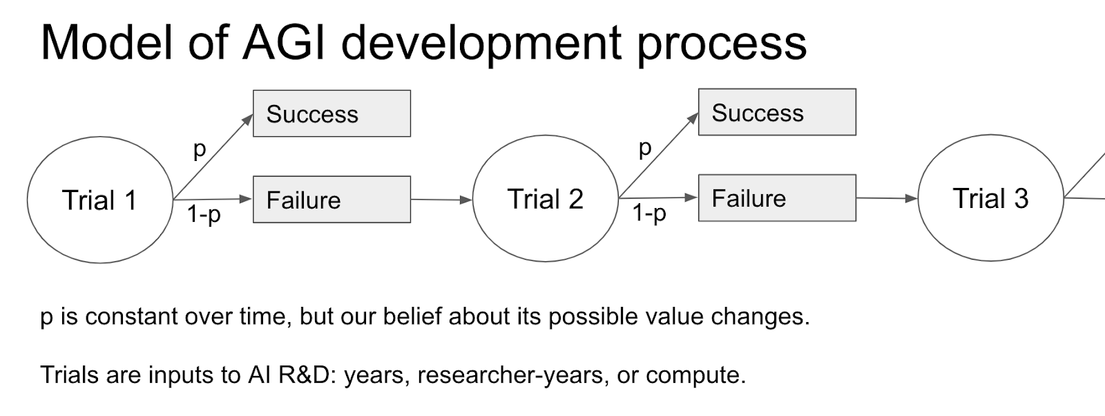 Grokking “Semi-informative priors over AI timelines”