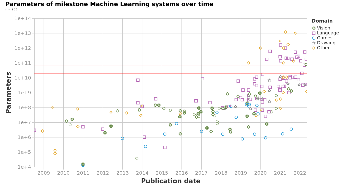 Machine learning model sizes and the parameter gap