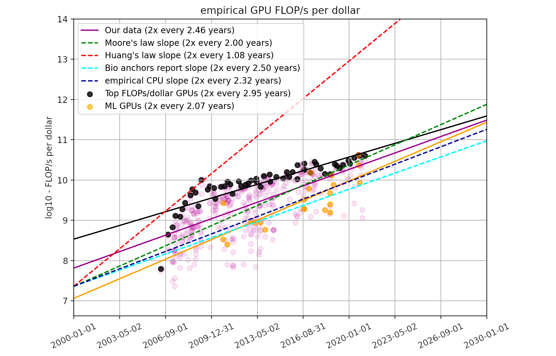 Trends in GPU price-performance