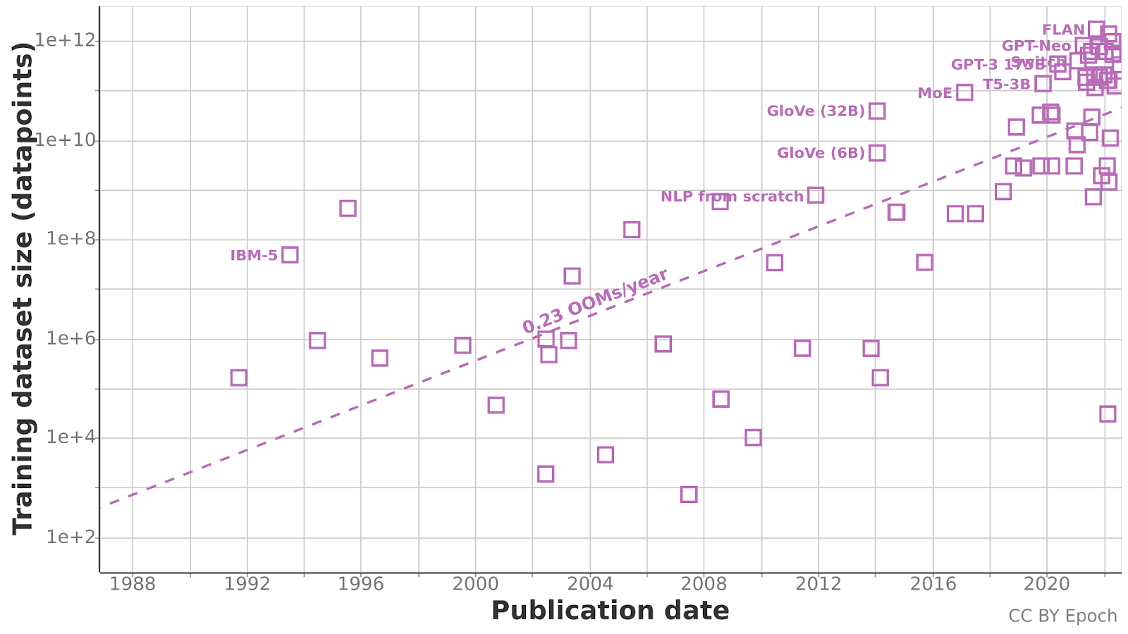 Trends in training dataset sizes