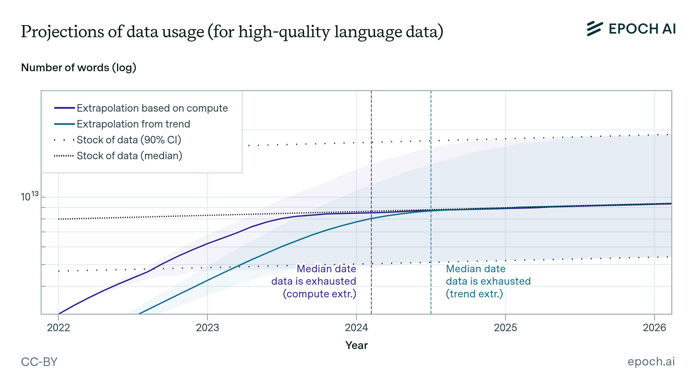 Will we run out of ML data? Evidence from projecting dataset size trends