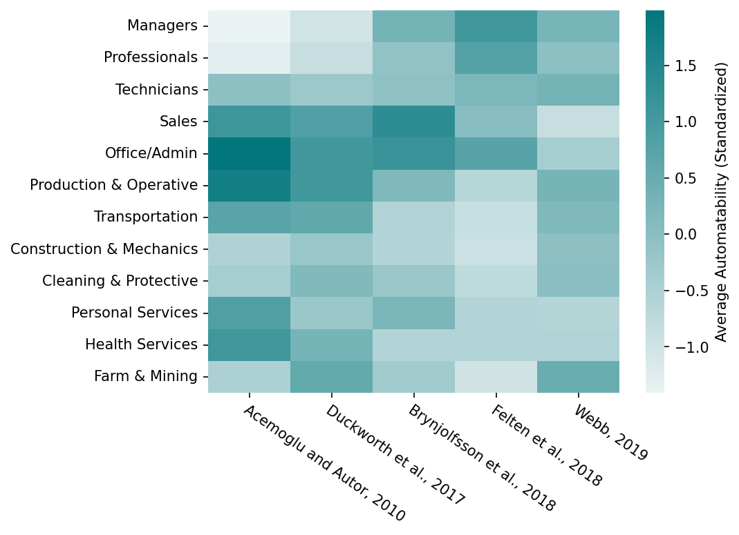 Challenges in predicting AI automation