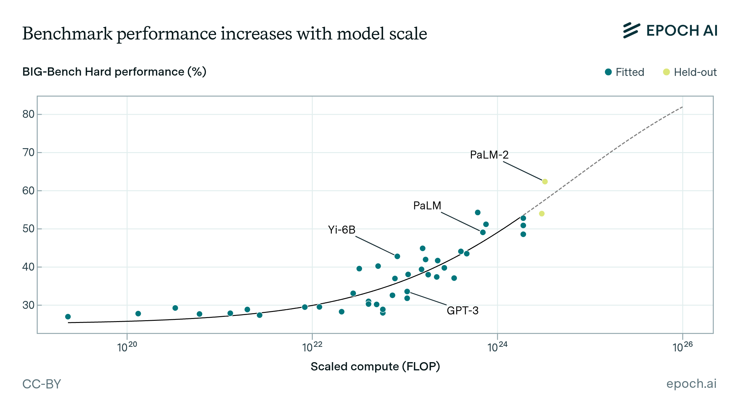 How predictable is language model benchmark performance?