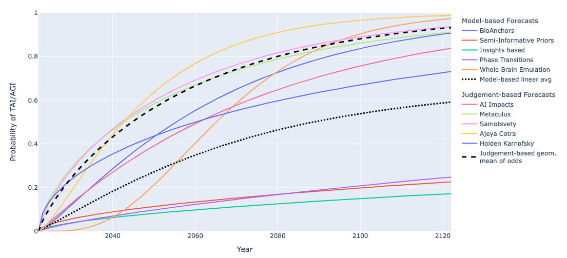 Literature review of transformative artificial intelligence timelines