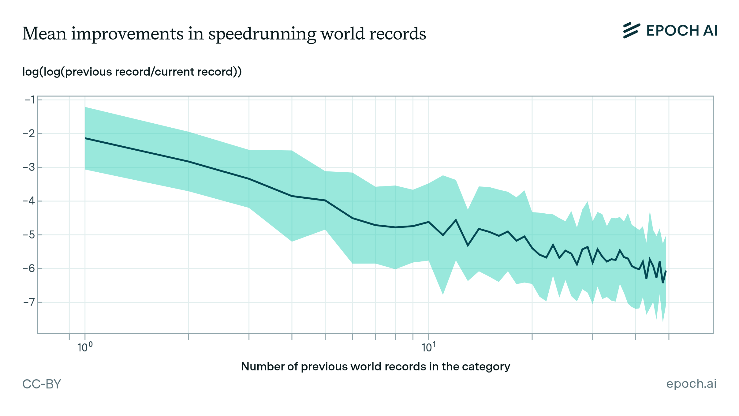 Power laws in speedrunning and machine learning