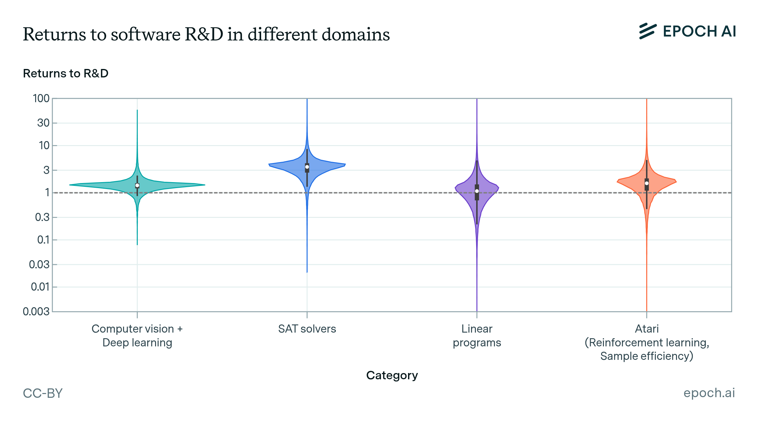 Do the returns to software R&D point towards a singularity?