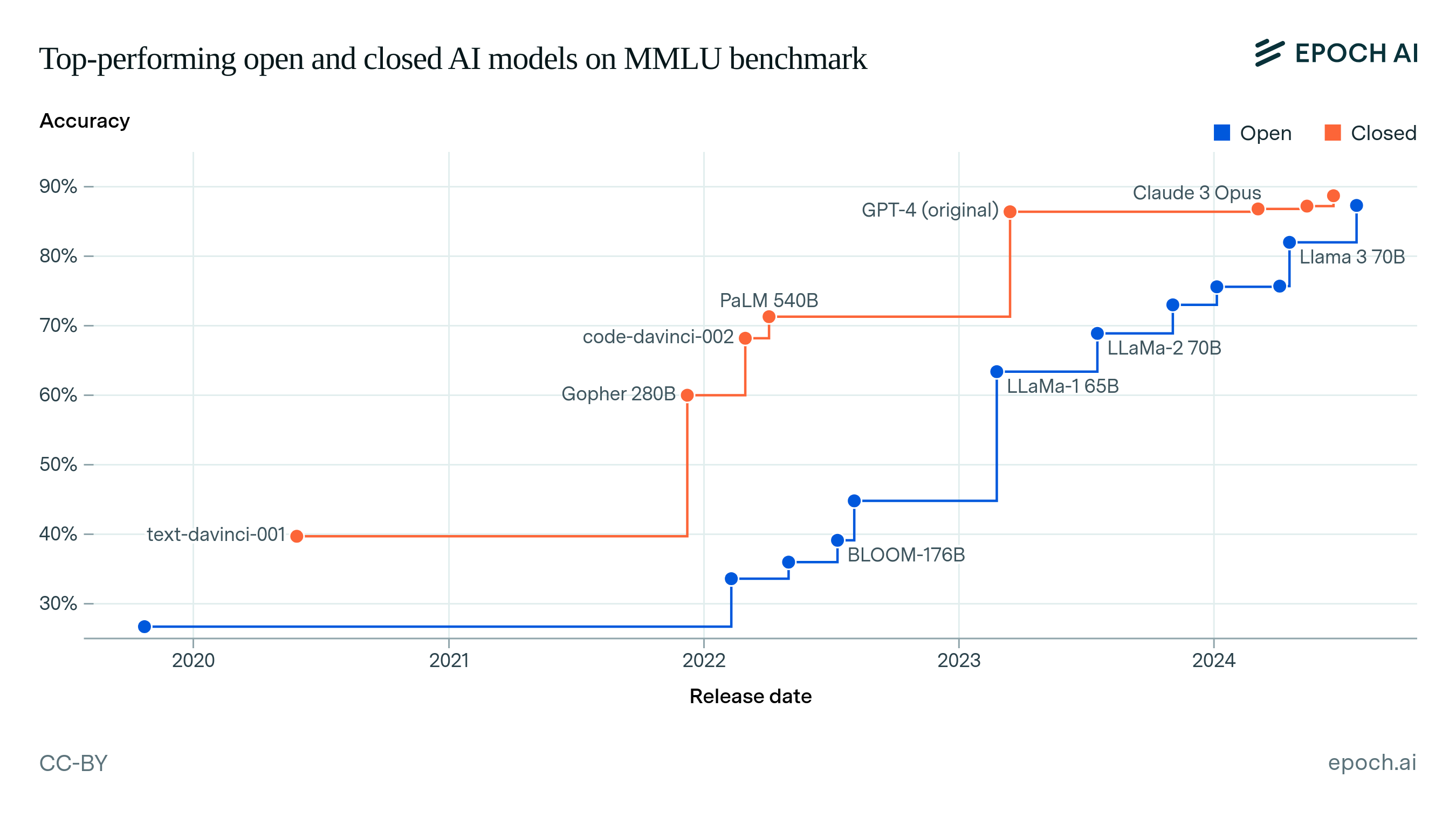 How far behind are open models?