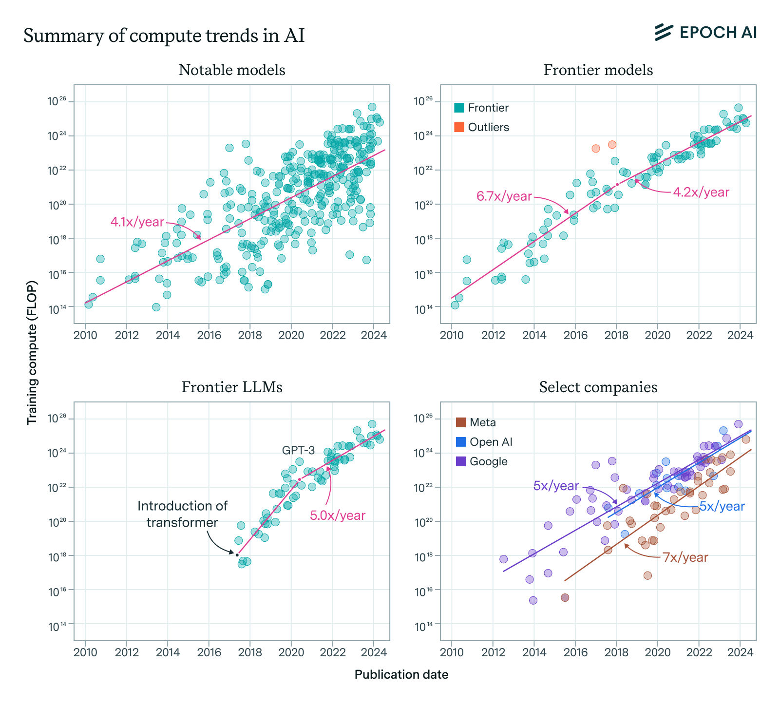 Training compute of frontier AI models grows by 4-5x per year