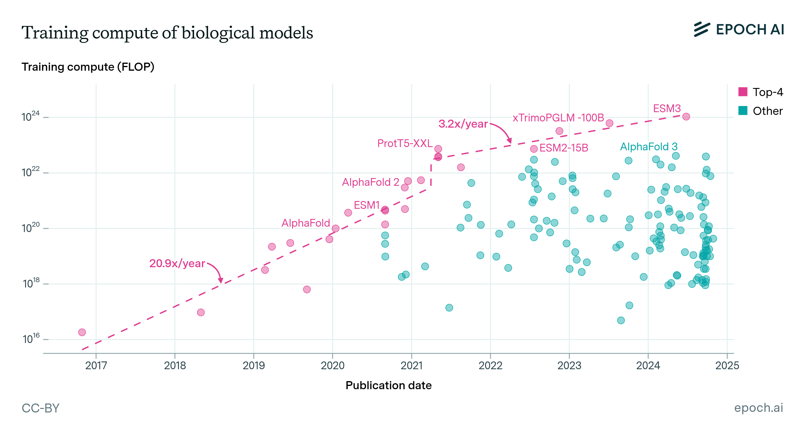 Announcing our expanded biology AI coverage