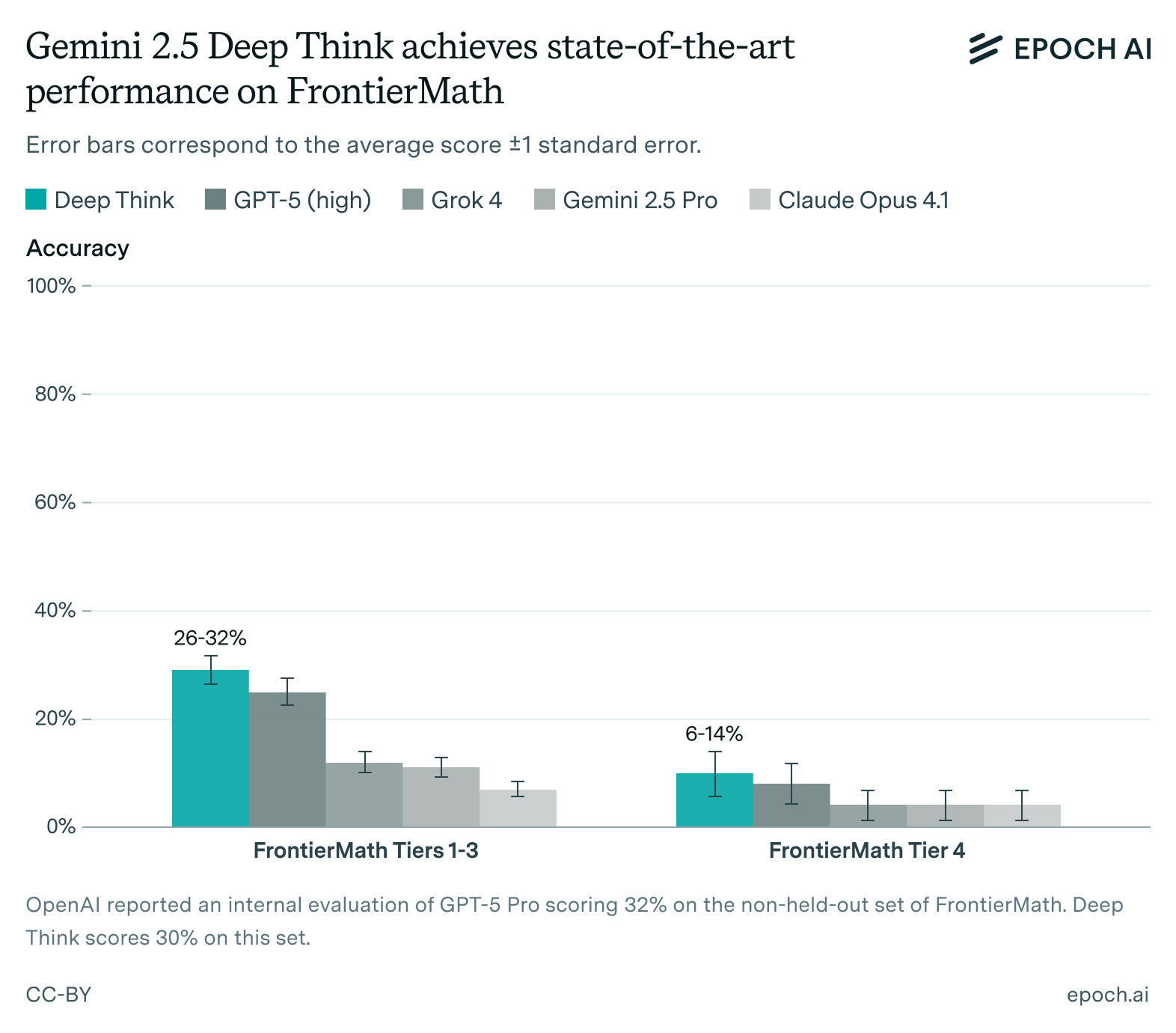 Evaluating Gemini 2.5 Deep Think's math capabilities