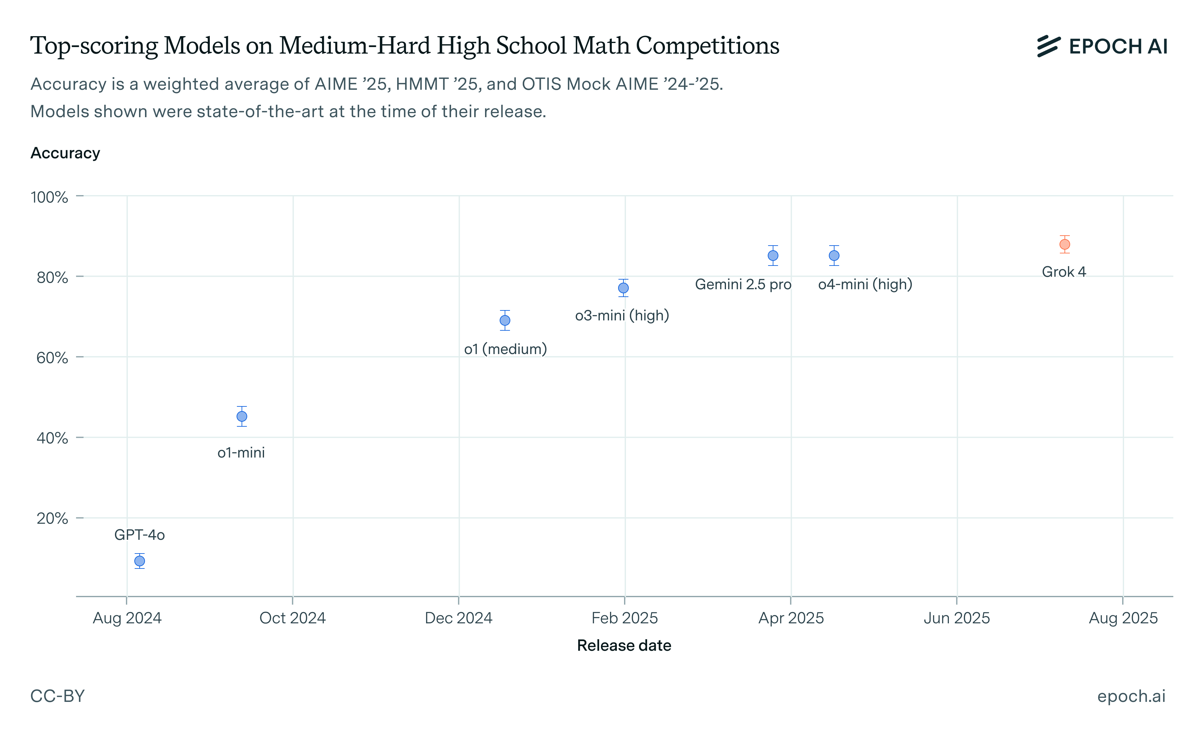 Evaluating Grok 4’s math capabilities