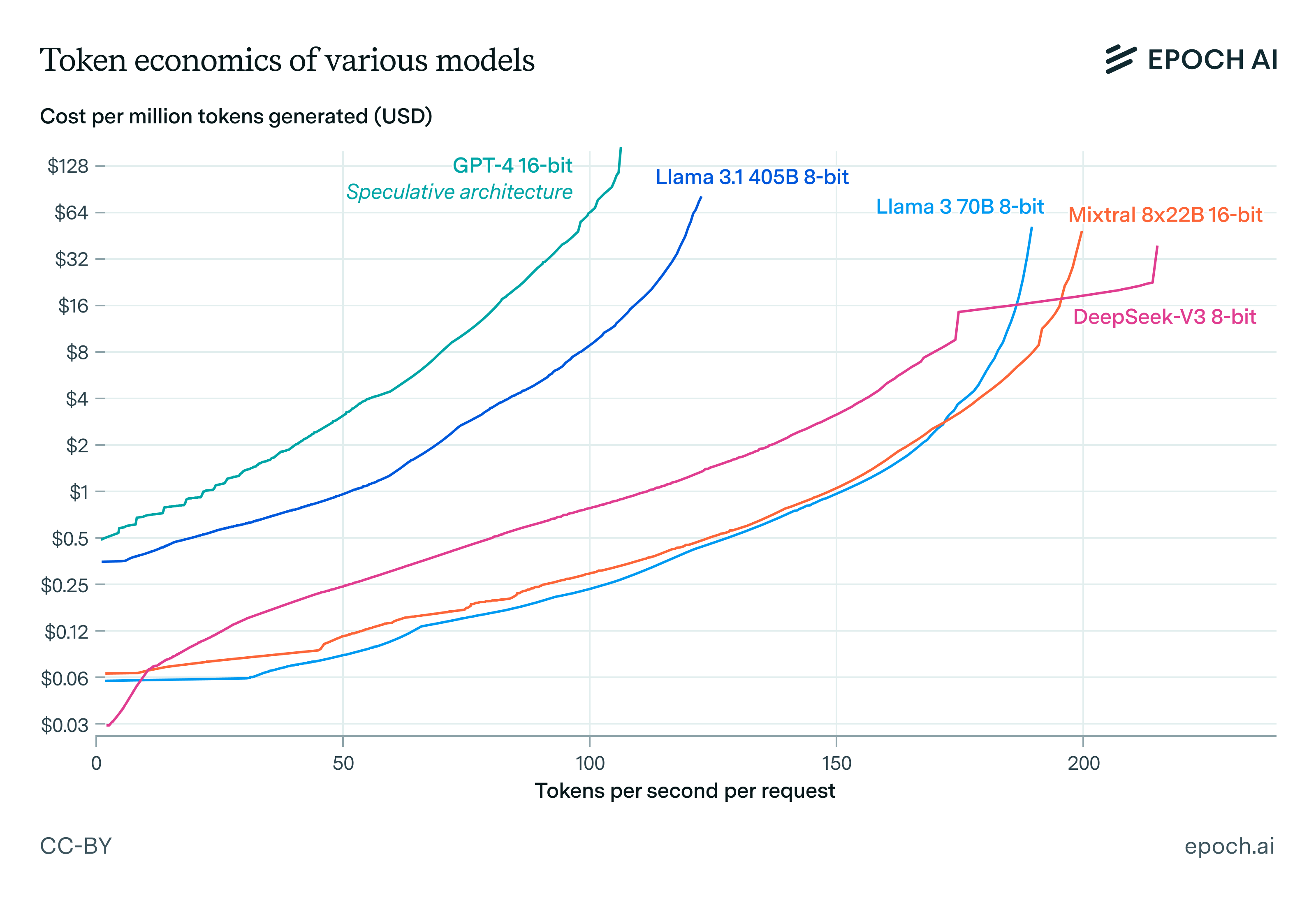 Inference economics of language models