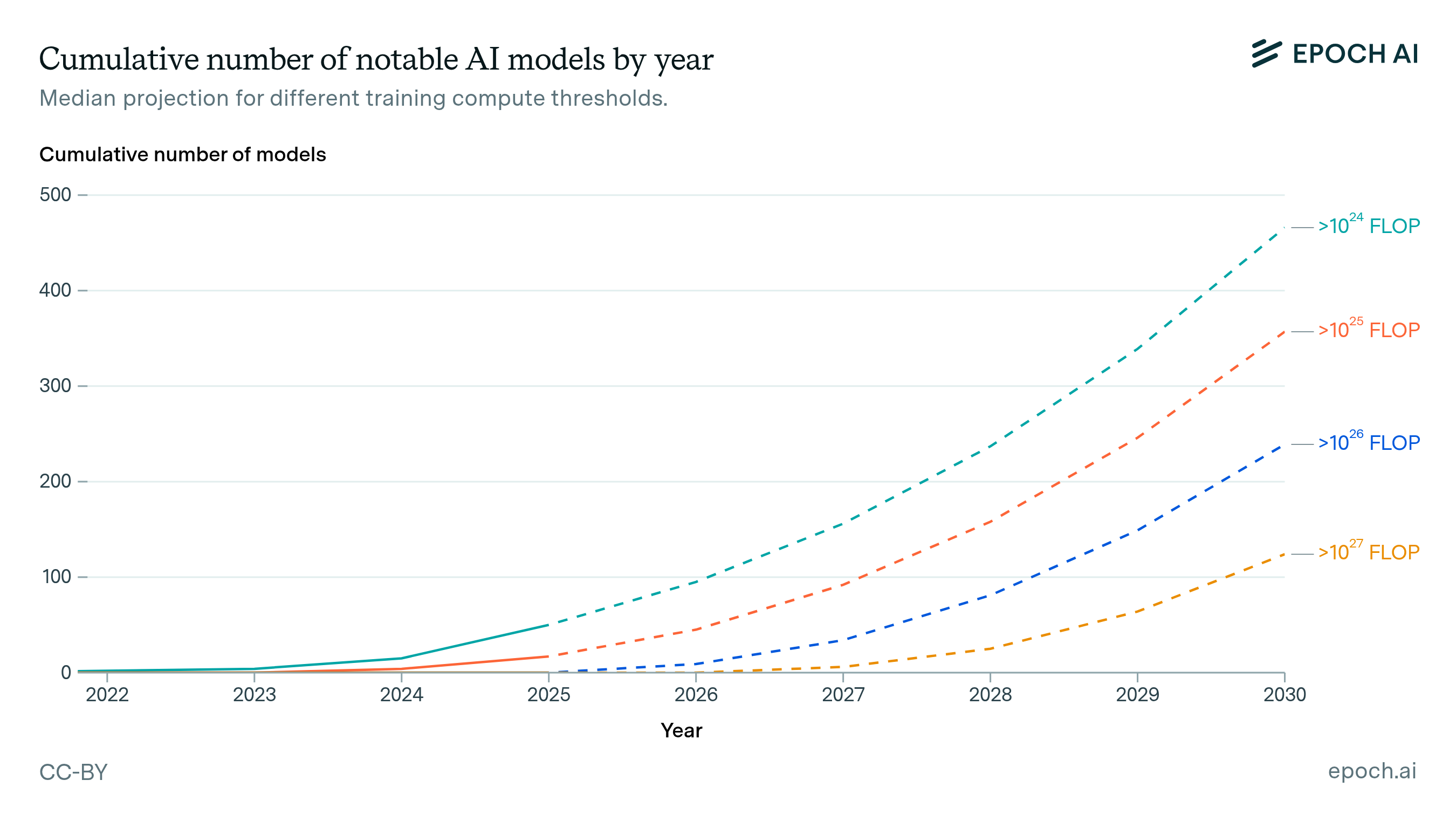 How many AI models will exceed compute thresholds?