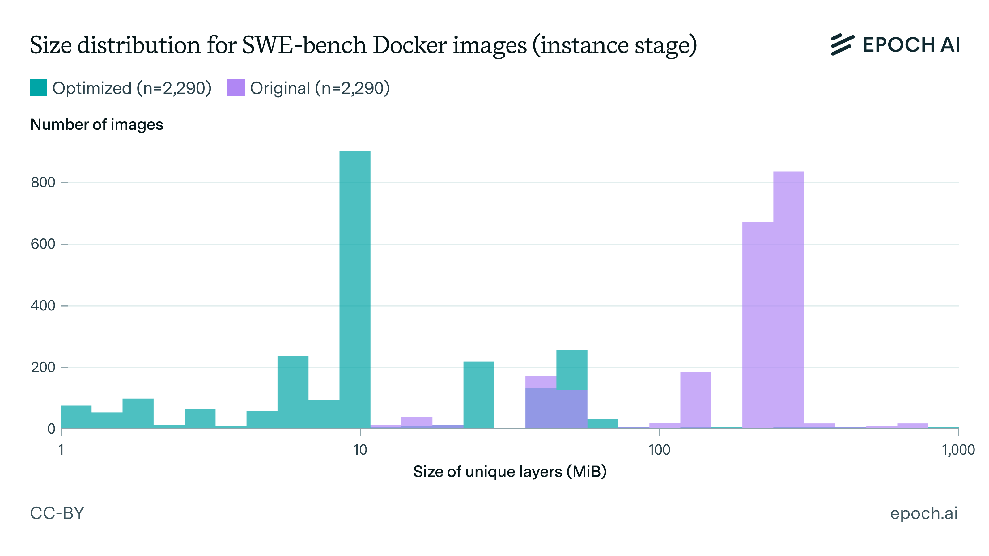 How to run SWE-bench Verified in one hour on one machine