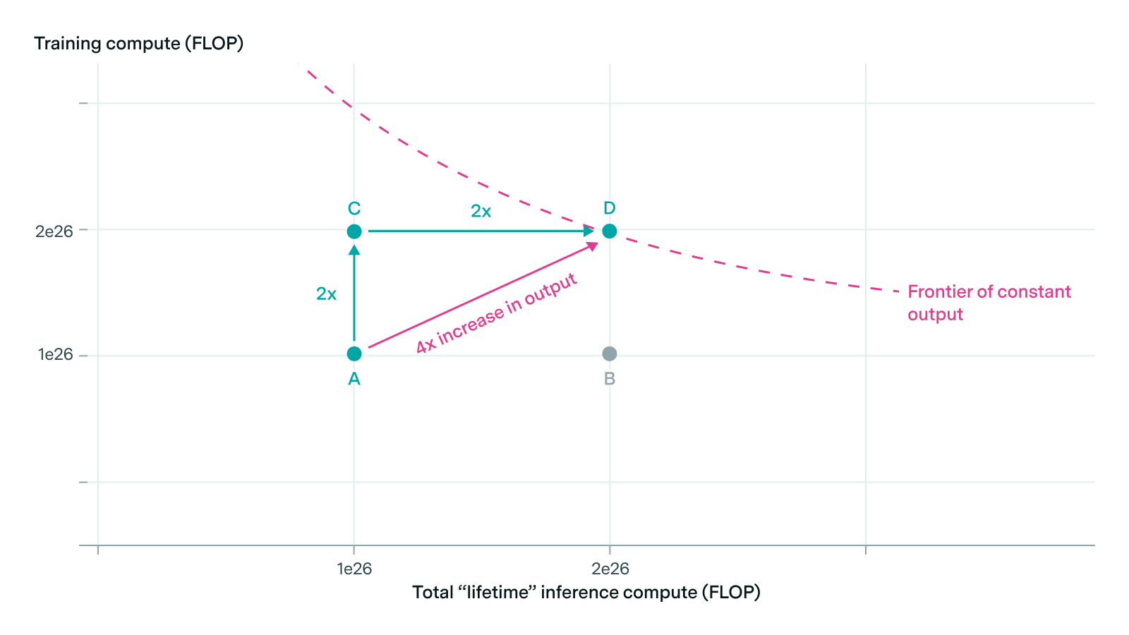Train once, deploy many: AI and increasing returns