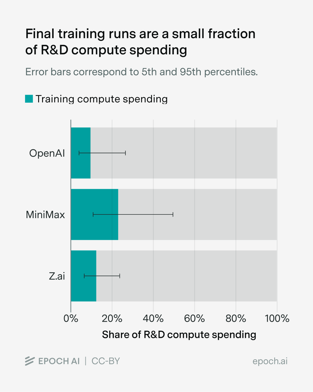 Horizontal bar chart showing final training compute as a share of R&D compute spending for OpenAI, MiniMax, and Z.ai, each below 25% with error bars.