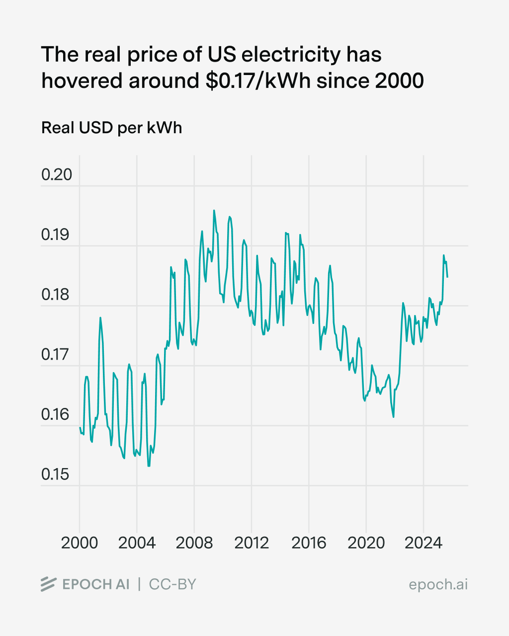 Line chart of the real US electricity price in USD per kWh from 2000 to 2024, fluctuating between roughly $0.15 and $0.20.