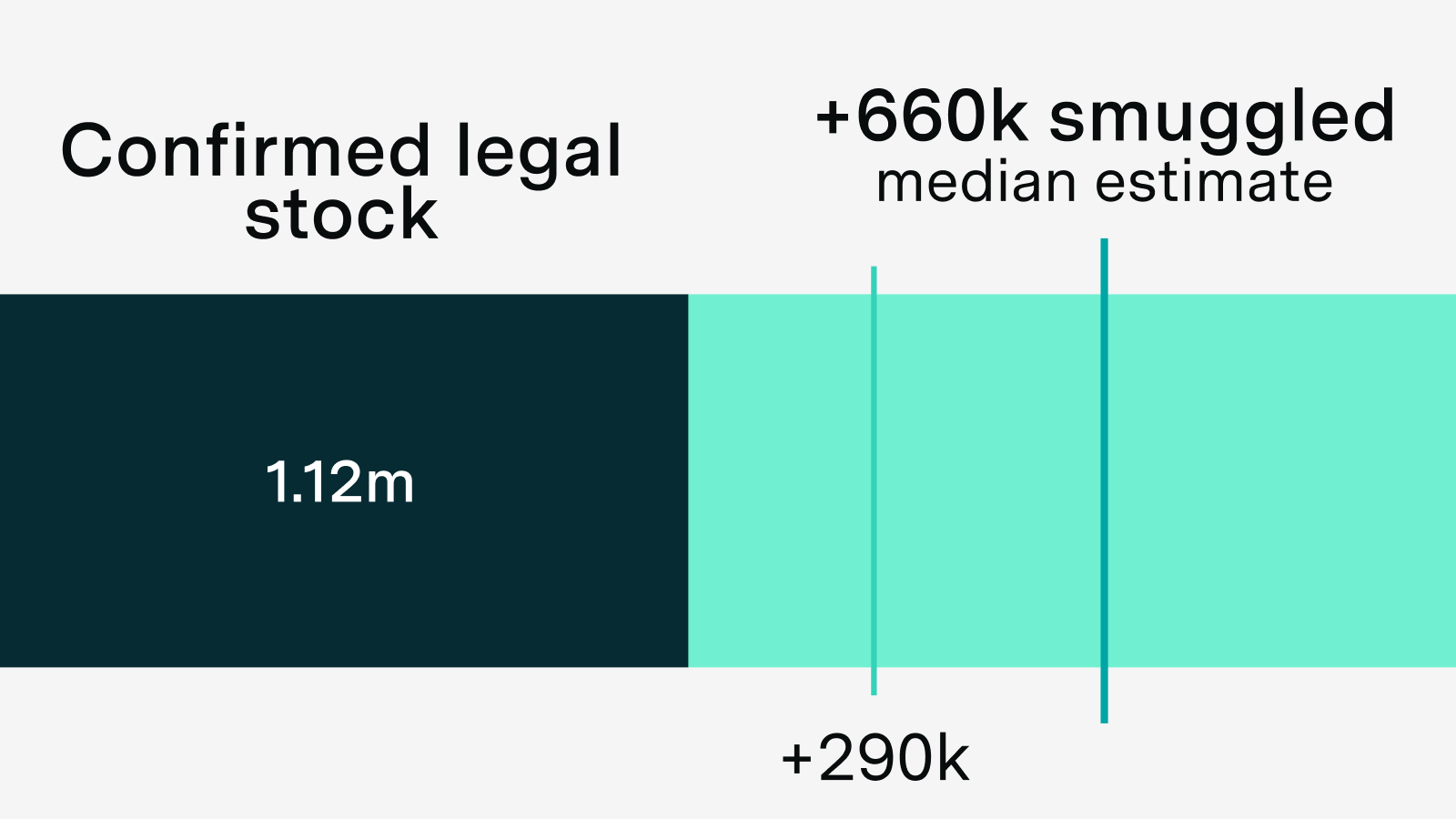 Diversion and resale: estimating compute smuggling to China
