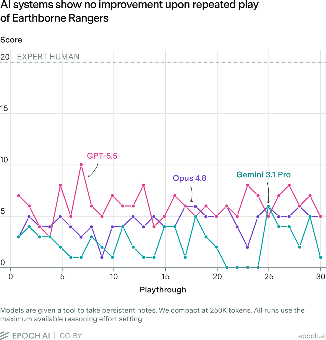 Line chart titled 'AI systems show no improvement upon repeated play of Earthborne Rangers'. It shows scores out of 21 across 30 playthroughs for Gemini 3.1 Pro, Claude Opus 4.8, and GPT-5.5, all far below the expert human baseline of 20.