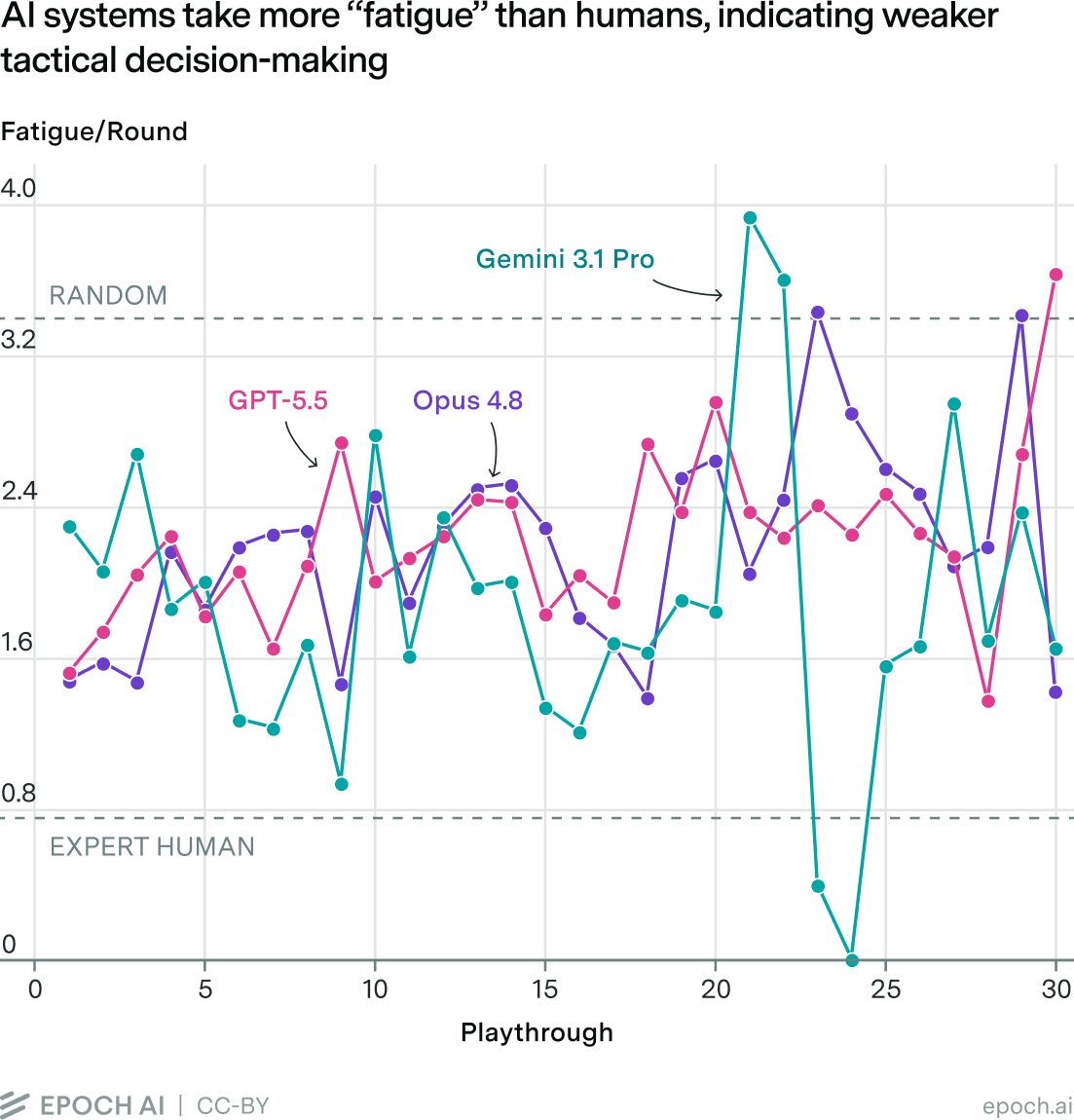 Line chart of fatigue per round across 30 playthroughs for Gemini 3.1 Pro, GPT-5.5, and Opus 4.8, with reference lines for random and expert human performance. Most points fall below the random line and above the expert human line.