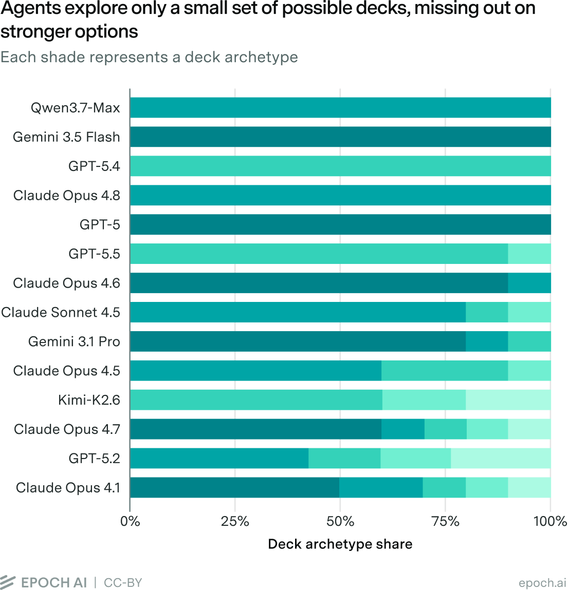 Horizontal stacked bar chart showing deck archetype distribution across AI models' explore playthroughs, with top deck percentages ranging from 50% to 100%. Each shade represents a deck archetype.