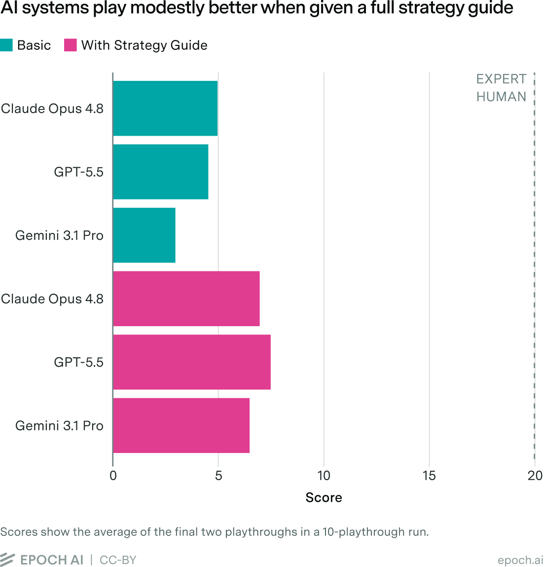 Bar chart comparing scores out of 21 for Claude Opus 4.8, GPT-5.5, and Gemini 3.1 Pro under basic and 'with strategy guide' settings, all well below the expert human line at 20, but with the strategy guide setting a few points higher.