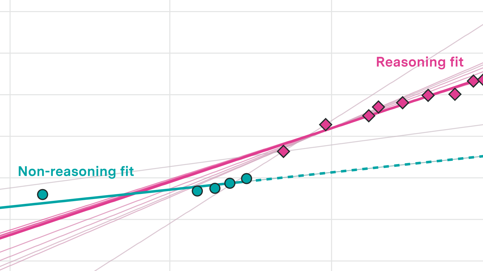 Have AI Capabilities Accelerated?