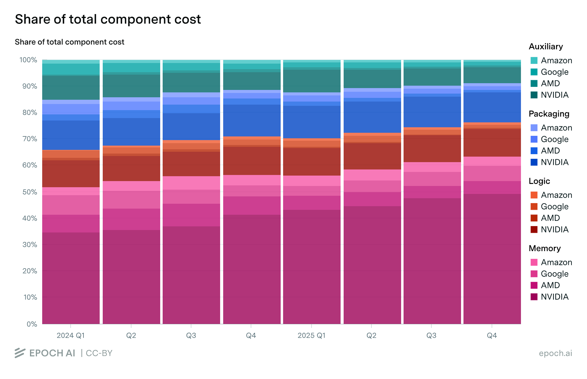 Stacked bar chart showing the share of total component cost across memory, logic, packaging, and auxiliary components from Q1 2024 to Q4 2025, with memory comprising the largest share throughout the period.