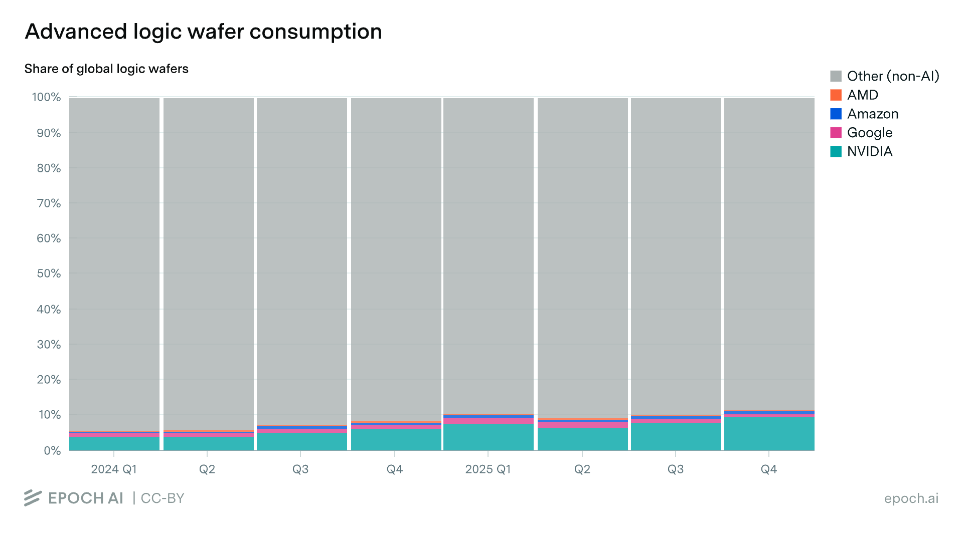 Stacked bar chart showing the share of global advanced logic wafer consumption by major tech companies and other non-AI uses from Q1 2024 to Q4 2025.
