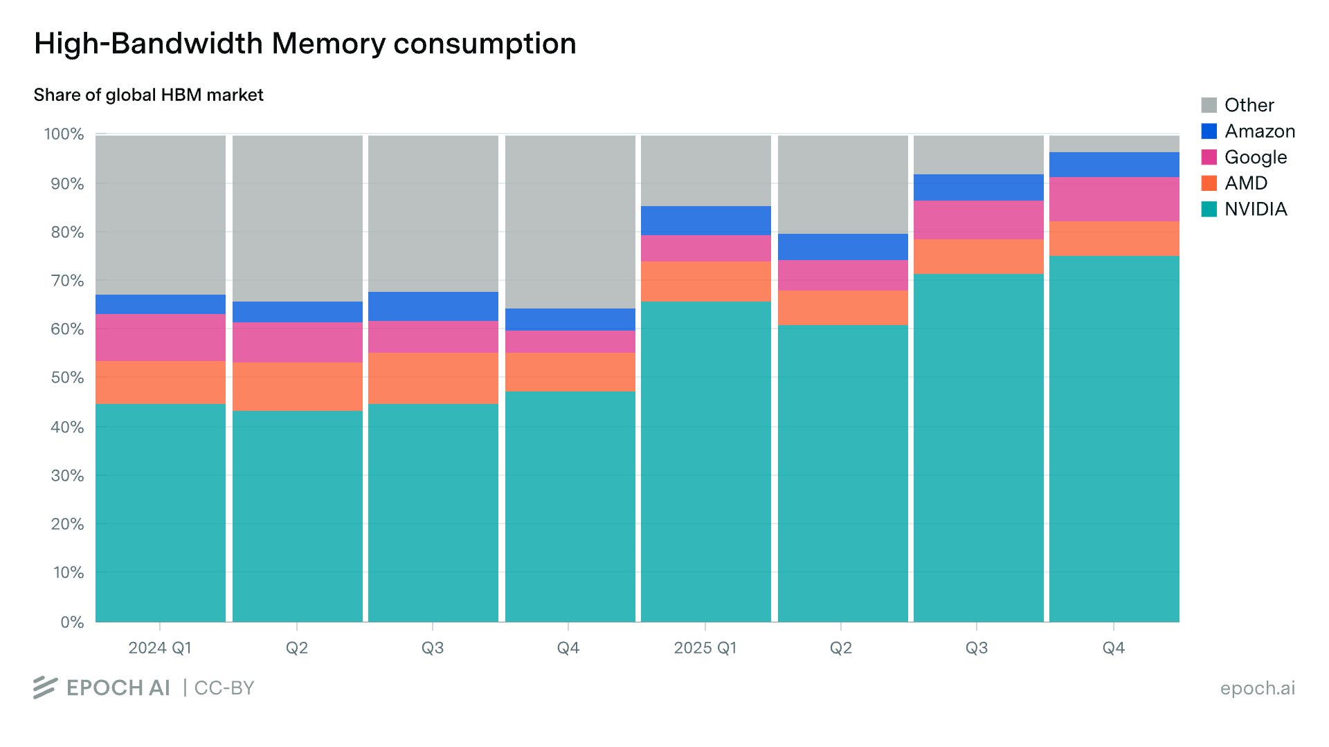 Stacked bar chart showing global high-bandwidth memory consumption from Q1 2024 to Q4 2025, with Nvidia's share of total consumption increasing from roughly 45% to over 75%.
