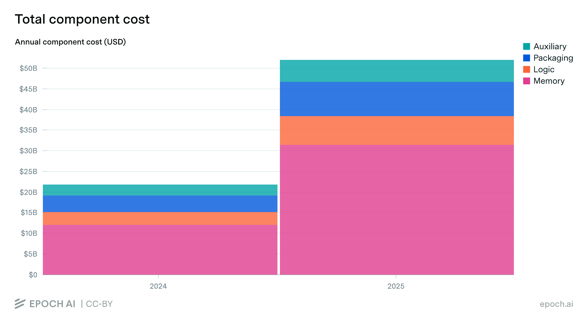 Stacked bar chart showing total annual component costs in USD for 2024 and 2025, broken down by memory, logic, packaging, and auxiliary components.