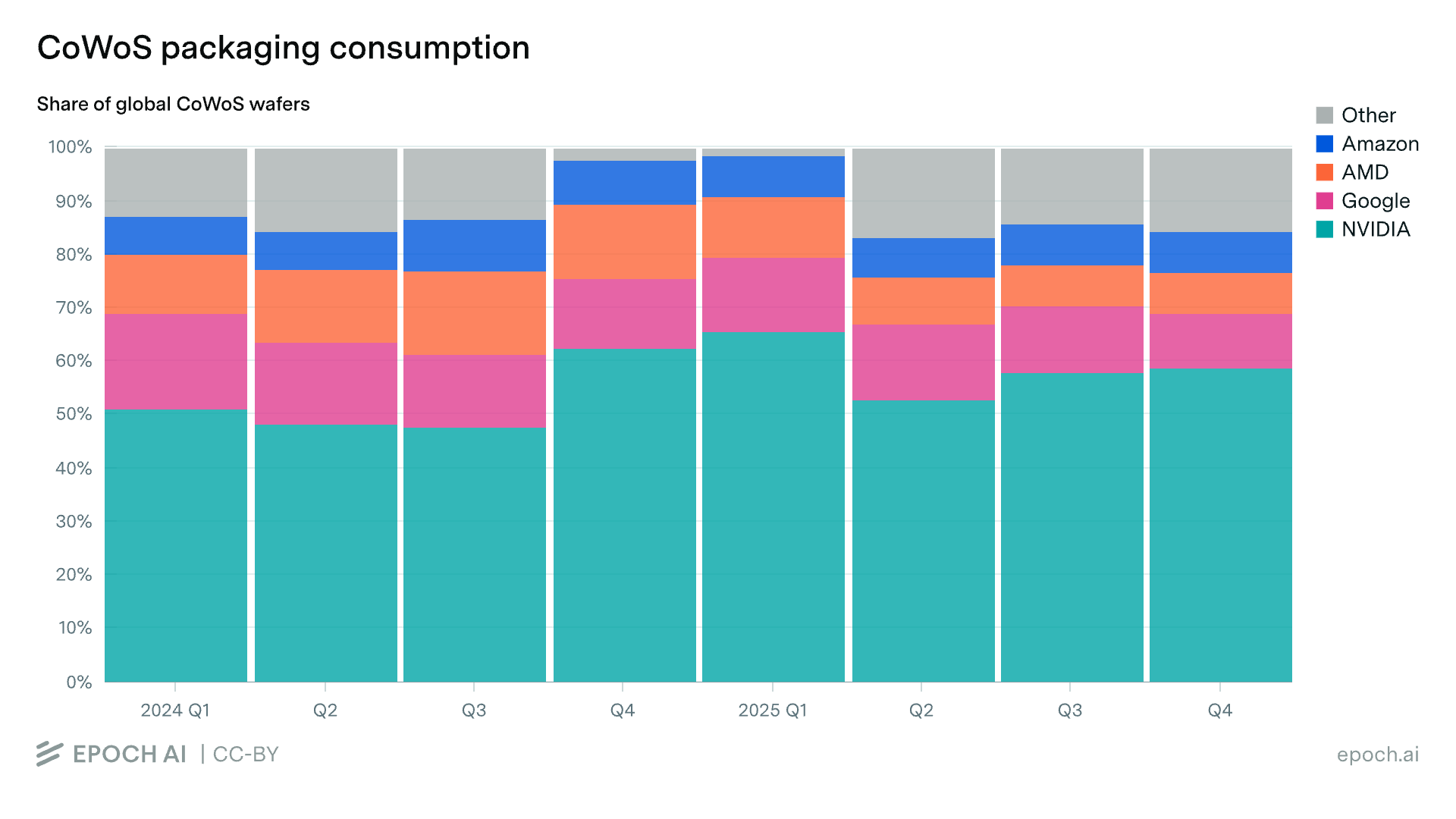 Stacked bar chart showing quarterly consumption share of global CoWoS wafers from Q1 2024 to Q4 2025