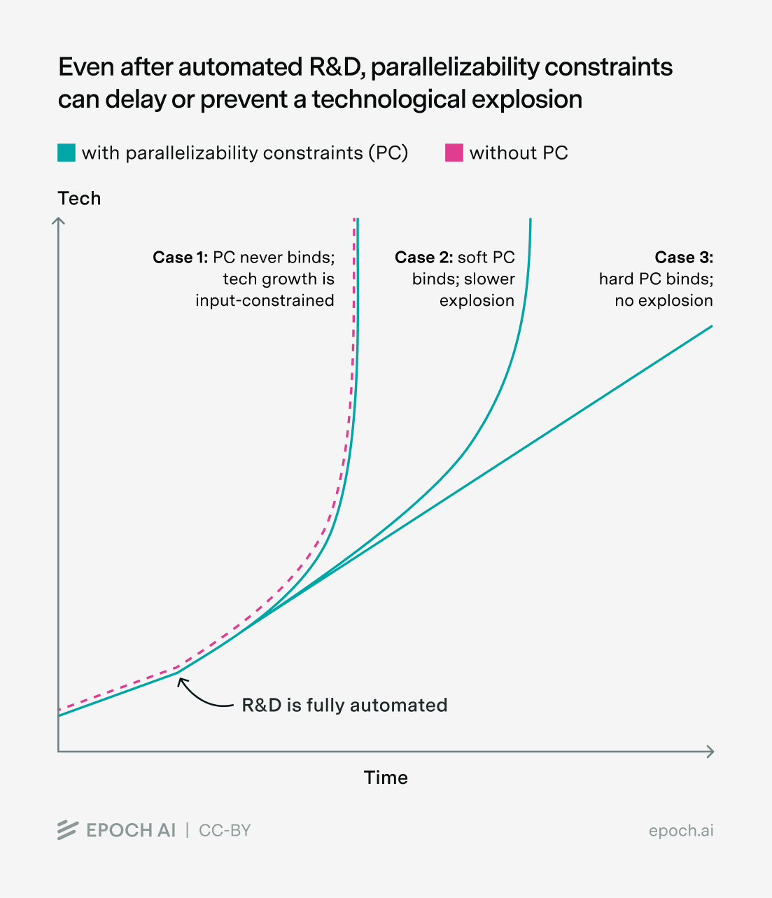 Will parallelization limits delay an intelligence explosion?