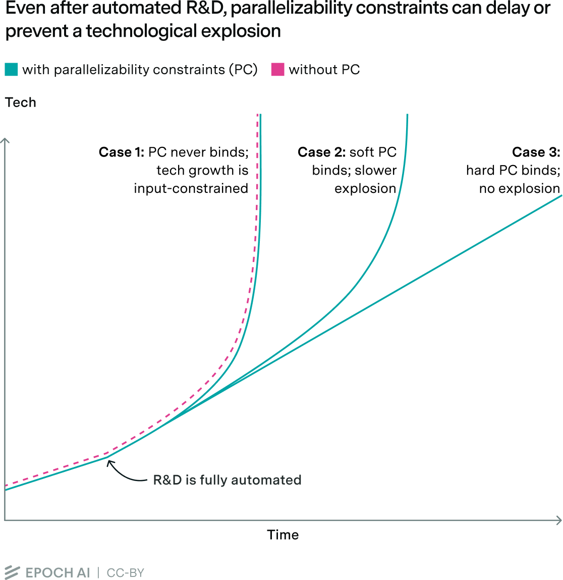 Conceptual line chart showing tech growth over time under three parallelizability constraint scenarios after automated R&D: no binding constraint, soft binding causing slower explosion, and hard binding preventing explosion.