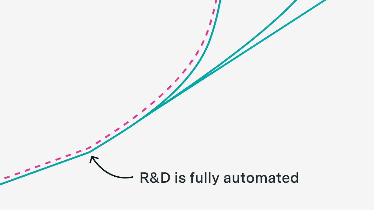 Even after R&D is automated, parallelization constraints could delay a technological singularity